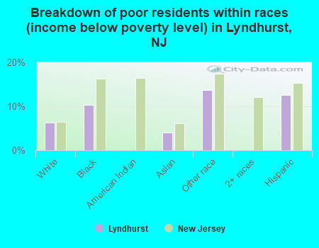 Breakdown of poor residents within races (income below poverty level) in Lyndhurst, NJ