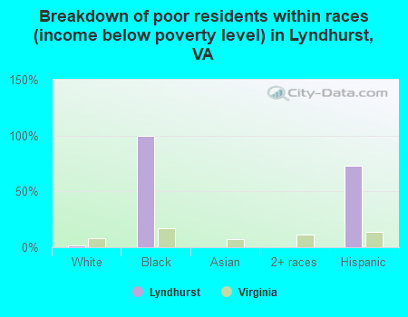 Breakdown of poor residents within races (income below poverty level) in Lyndhurst, VA