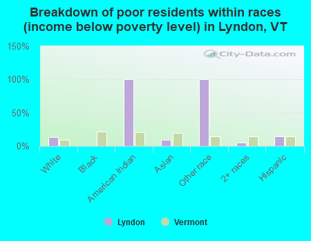 Breakdown of poor residents within races (income below poverty level) in Lyndon, VT