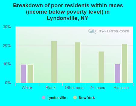 Breakdown of poor residents within races (income below poverty level) in Lyndonville, NY