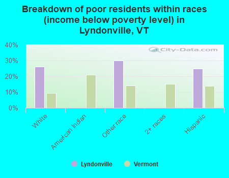 Breakdown of poor residents within races (income below poverty level) in Lyndonville, VT