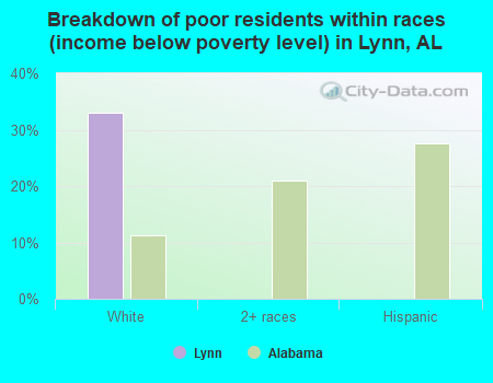 Breakdown of poor residents within races (income below poverty level) in Lynn, AL