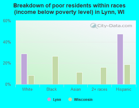 Breakdown of poor residents within races (income below poverty level) in Lynn, WI