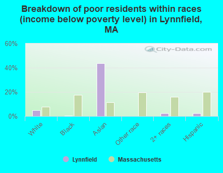 Breakdown of poor residents within races (income below poverty level) in Lynnfield, MA