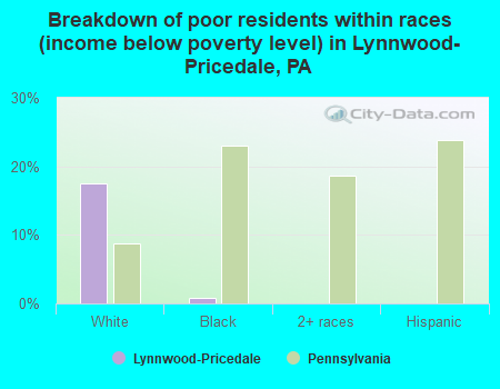Breakdown of poor residents within races (income below poverty level) in Lynnwood-Pricedale, PA