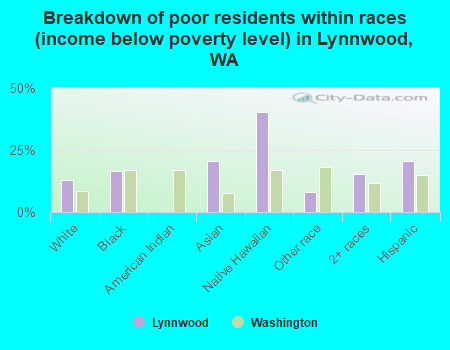 Breakdown of poor residents within races (income below poverty level) in Lynnwood, WA