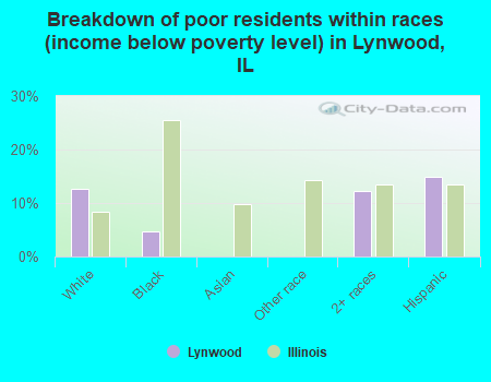 Breakdown of poor residents within races (income below poverty level) in Lynwood, IL