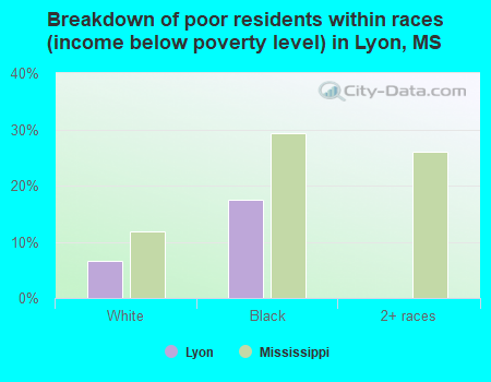 Breakdown of poor residents within races (income below poverty level) in Lyon, MS