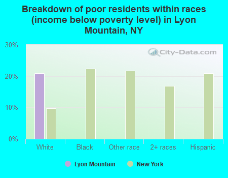 Breakdown of poor residents within races (income below poverty level) in Lyon Mountain, NY