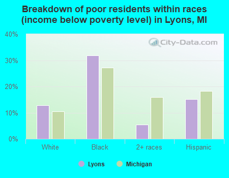 Breakdown of poor residents within races (income below poverty level) in Lyons, MI