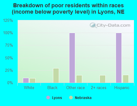 Breakdown of poor residents within races (income below poverty level) in Lyons, NE