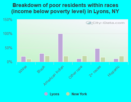Breakdown of poor residents within races (income below poverty level) in Lyons, NY