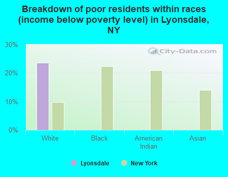 Breakdown of poor residents within races (income below poverty level) in Lyonsdale, NY