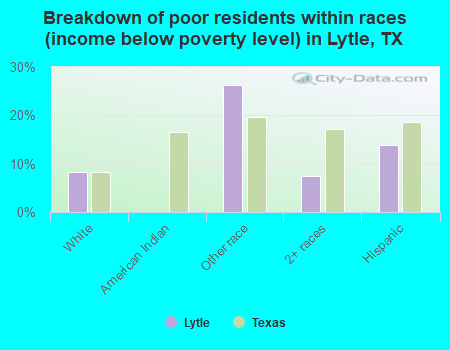 Breakdown of poor residents within races (income below poverty level) in Lytle, TX