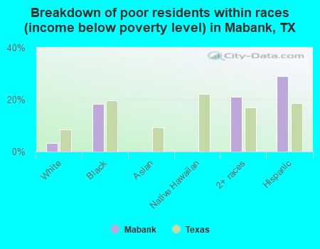 Breakdown of poor residents within races (income below poverty level) in Mabank, TX