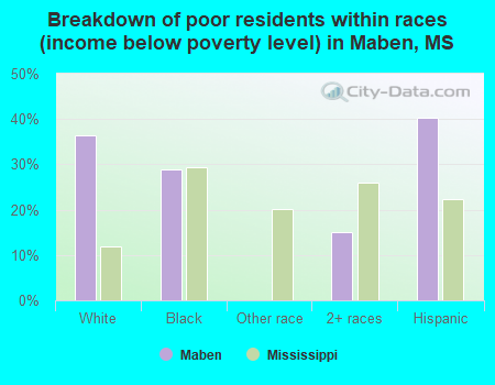 Breakdown of poor residents within races (income below poverty level) in Maben, MS