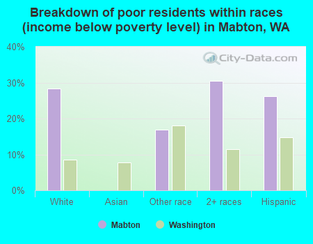 Breakdown of poor residents within races (income below poverty level) in Mabton, WA