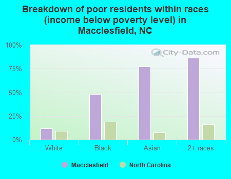 Breakdown of poor residents within races (income below poverty level) in Macclesfield, NC
