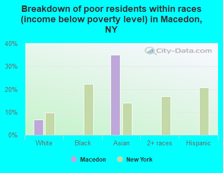 Breakdown of poor residents within races (income below poverty level) in Macedon, NY