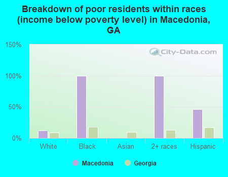 Breakdown of poor residents within races (income below poverty level) in Macedonia, GA
