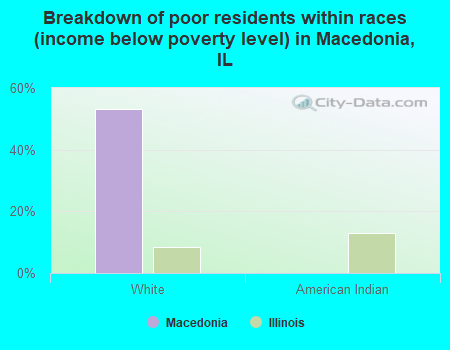 Breakdown of poor residents within races (income below poverty level) in Macedonia, IL