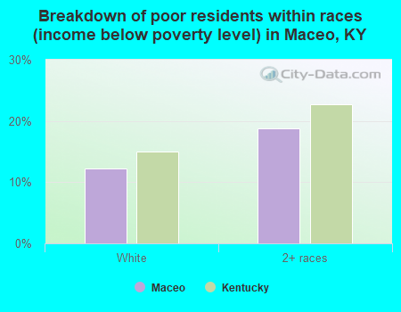 Breakdown of poor residents within races (income below poverty level) in Maceo, KY