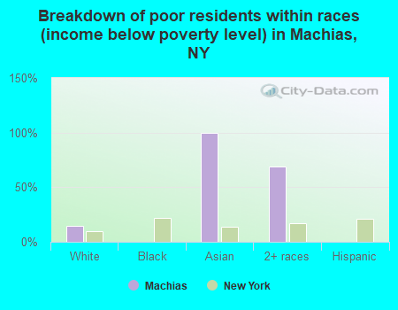 Breakdown of poor residents within races (income below poverty level) in Machias, NY