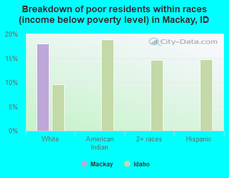 Breakdown of poor residents within races (income below poverty level) in Mackay, ID
