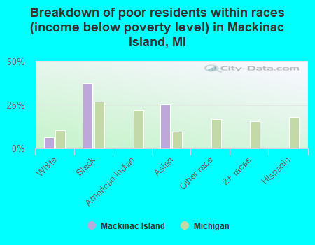 Breakdown of poor residents within races (income below poverty level) in Mackinac Island, MI