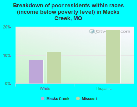 Breakdown of poor residents within races (income below poverty level) in Macks Creek, MO