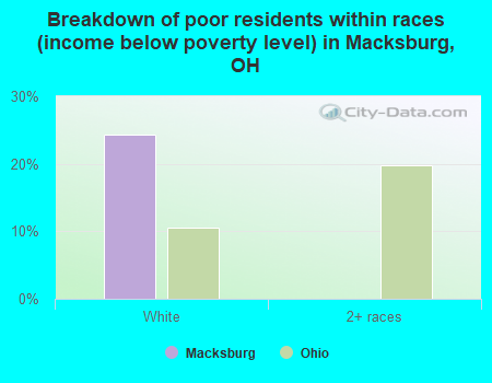 Breakdown of poor residents within races (income below poverty level) in Macksburg, OH