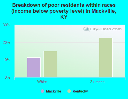 Breakdown of poor residents within races (income below poverty level) in Mackville, KY