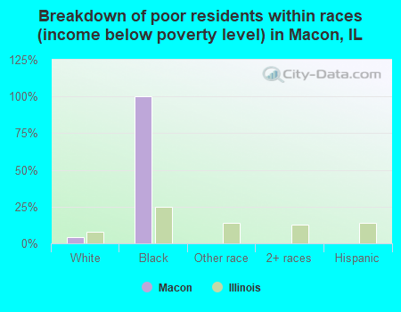 Breakdown of poor residents within races (income below poverty level) in Macon, IL