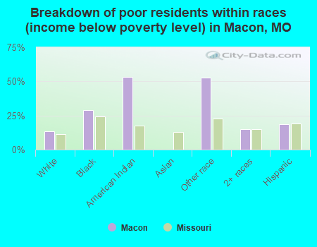 Breakdown of poor residents within races (income below poverty level) in Macon, MO