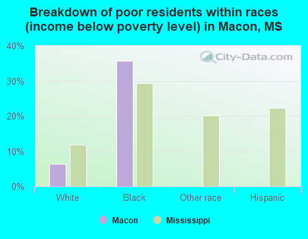 Breakdown of poor residents within races (income below poverty level) in Macon, MS