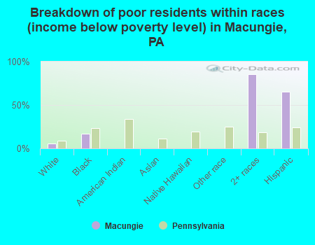 Breakdown of poor residents within races (income below poverty level) in Macungie, PA