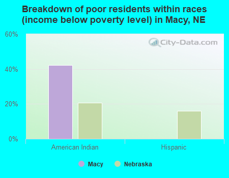 Breakdown of poor residents within races (income below poverty level) in Macy, NE