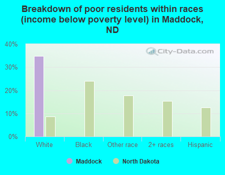 Breakdown of poor residents within races (income below poverty level) in Maddock, ND