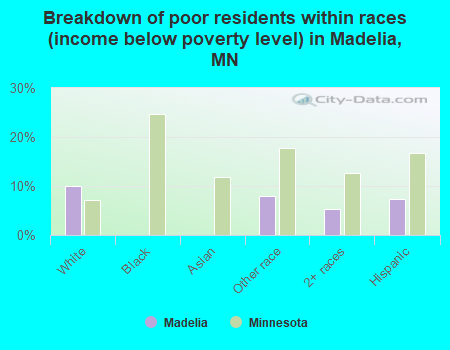 Breakdown of poor residents within races (income below poverty level) in Madelia, MN