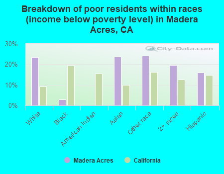 Breakdown of poor residents within races (income below poverty level) in Madera Acres, CA