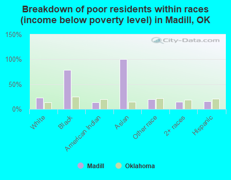 Breakdown of poor residents within races (income below poverty level) in Madill, OK