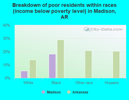Breakdown of poor residents within races (income below poverty level) in Madison, AR