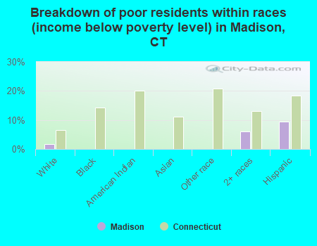 Breakdown of poor residents within races (income below poverty level) in Madison, CT