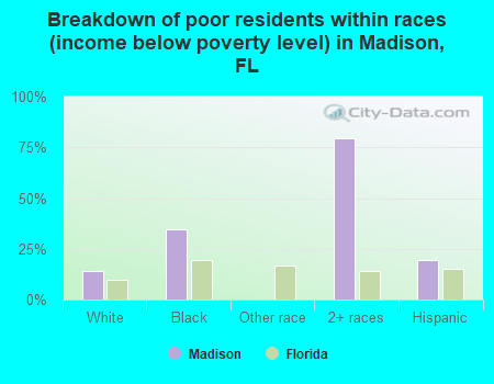 Breakdown of poor residents within races (income below poverty level) in Madison, FL