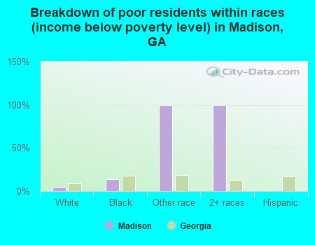 Breakdown of poor residents within races (income below poverty level) in Madison, GA