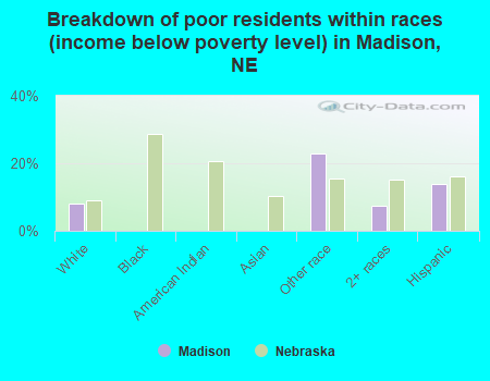 Breakdown of poor residents within races (income below poverty level) in Madison, NE