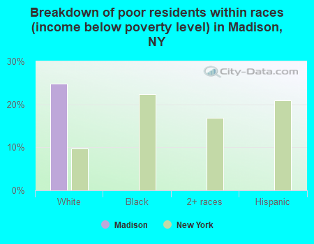 Breakdown of poor residents within races (income below poverty level) in Madison, NY