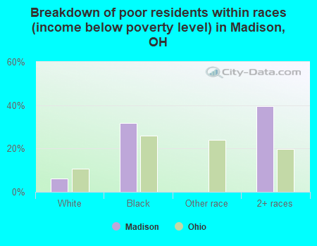 Breakdown of poor residents within races (income below poverty level) in Madison, OH