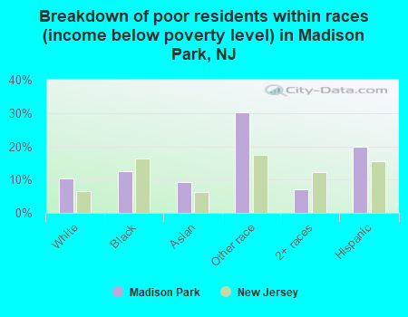 Breakdown of poor residents within races (income below poverty level) in Madison Park, NJ