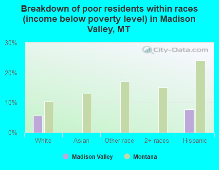 Breakdown of poor residents within races (income below poverty level) in Madison Valley, MT